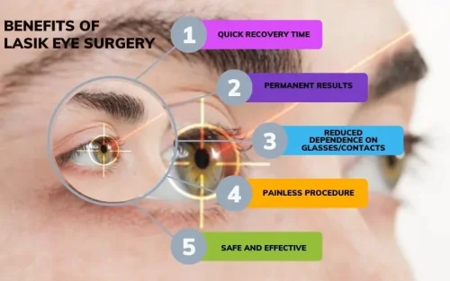 LASIK Eye Surgery in Bangalore